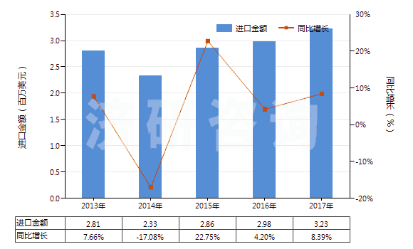 2013-2017年中國牙科用熟石膏(不論是否著色或帶有少量促凝劑或緩凝劑)(HS25202010)進(jìn)口總額及增速統(tǒng)計(jì)